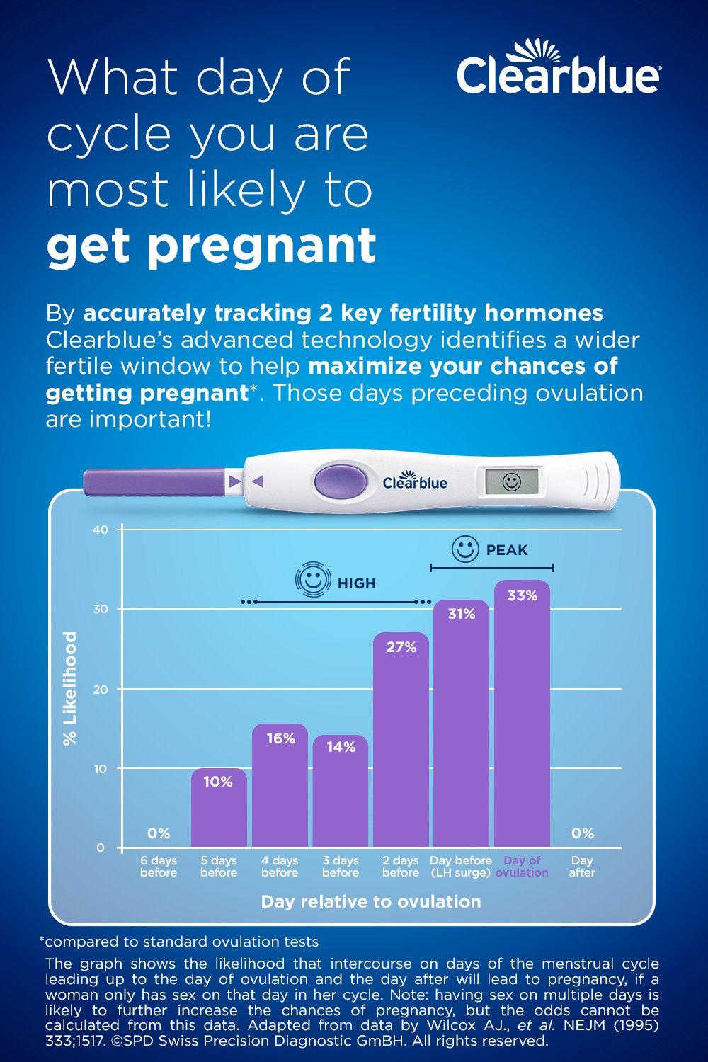 Days most likely to get pregnant