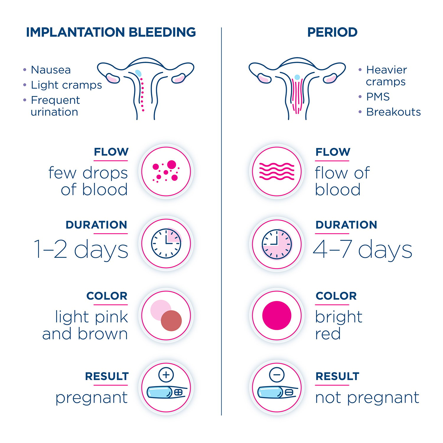 Signs and symptoms to tell the difference of implantation bleeding and your period