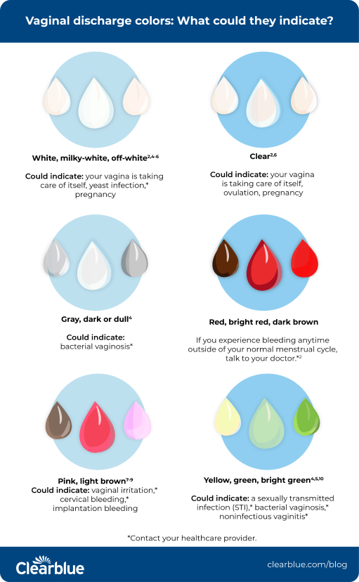 Vaginal Discharge Chart
