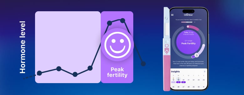 Identifies your peak fertile days earlier