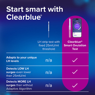 Personalized predictions with the Clearblue adaptive algorithm