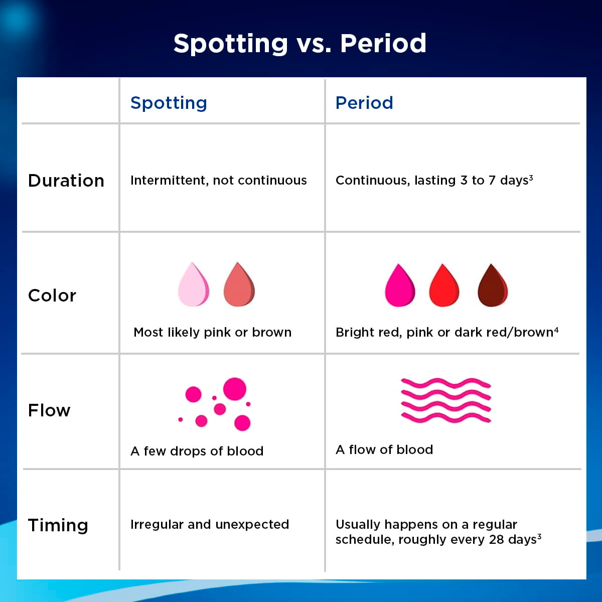 What does spotting look like? - Clearblue