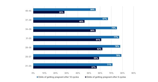   Breaking down the average time to get pregnant by age