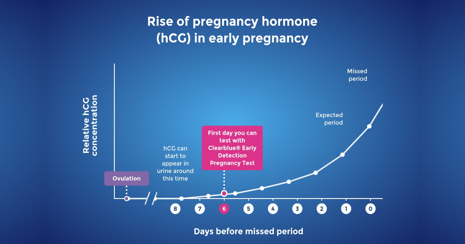 pregnancy symptoms chart