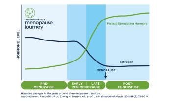 The Science behind the Clearblue® Menopause Stage Indicator