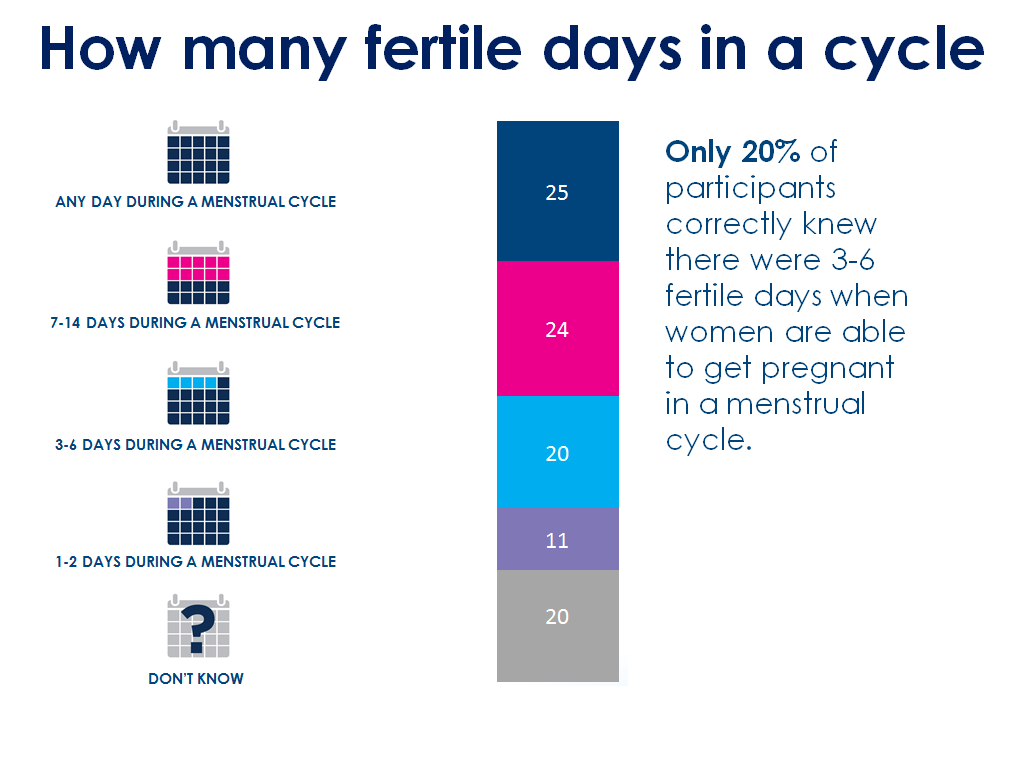 When are you most fertile?