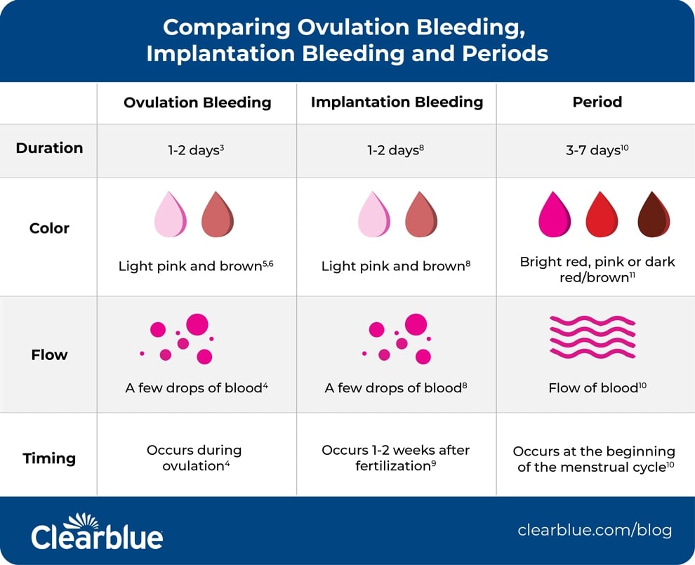 What Is The Difference Between Implantation Bleeding And A Period