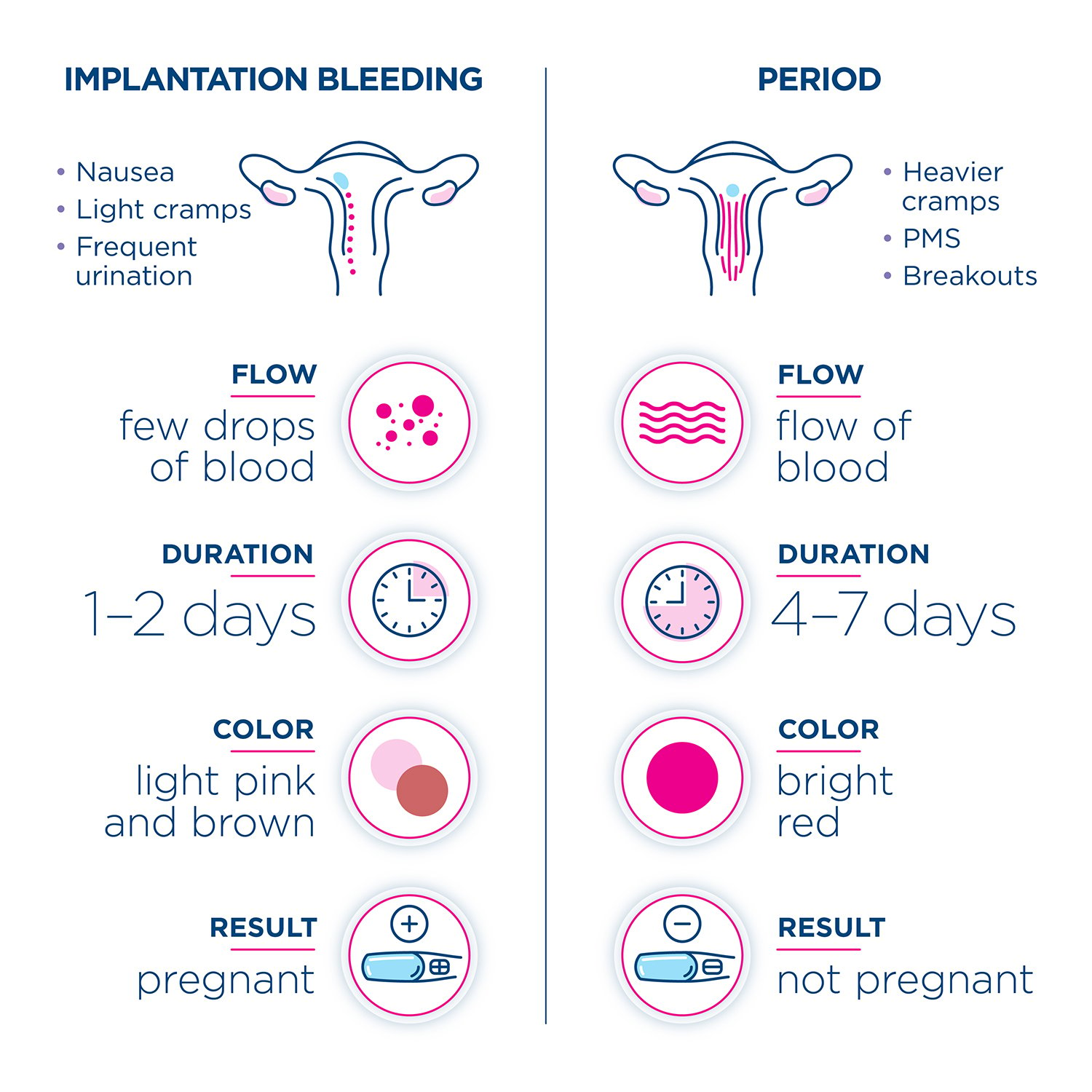 Infographic comparing the signs and symptoms to tell the difference between implantation bleeding and your period