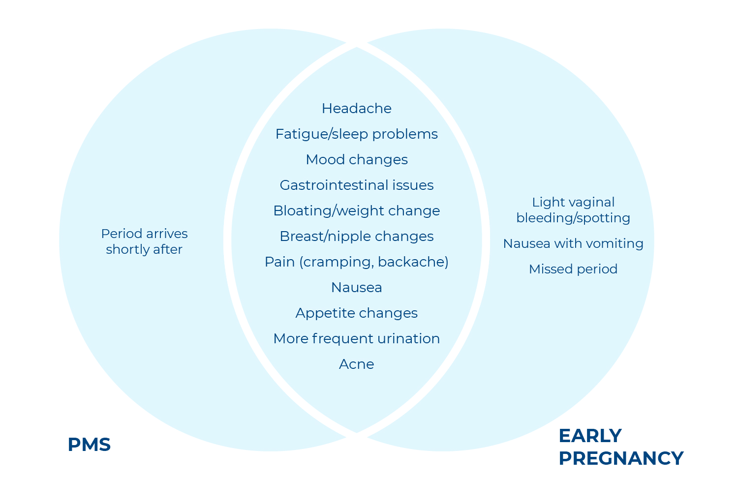 A Venn diagram showing the differences between PMS symptoms and early pregnancy symptoms