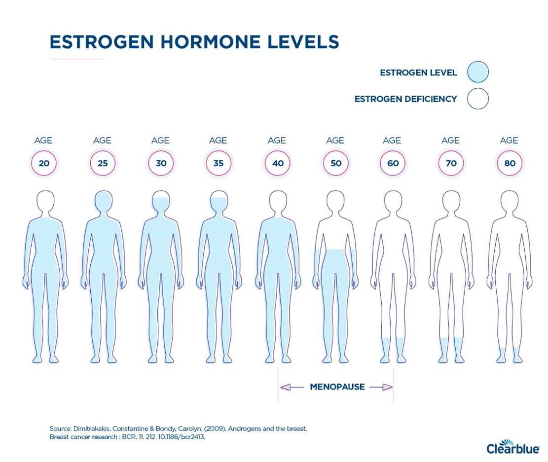 Clearblue Menopause Stage Indicator