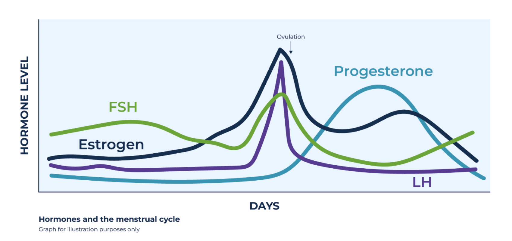 The Science behind the Clearblue® Menopause Stage Indicator