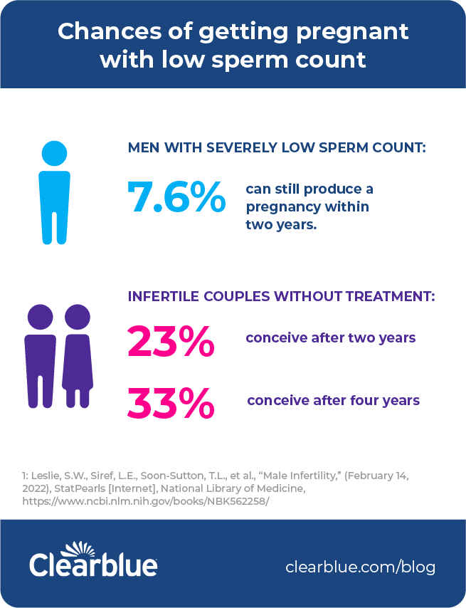 Tips for Getting Pregnant with a Low Sperm Count