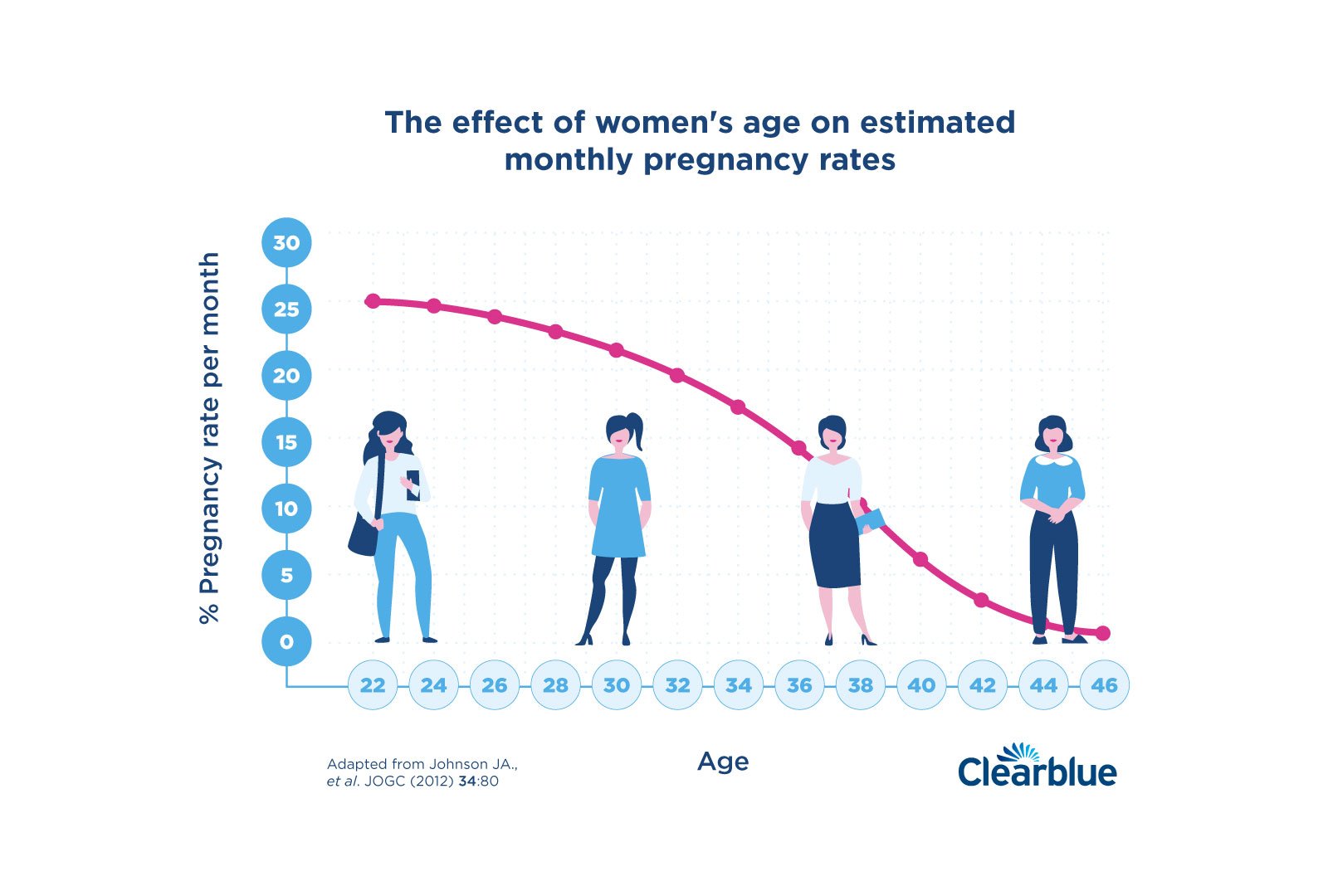 Effect of a woman's age on fertility