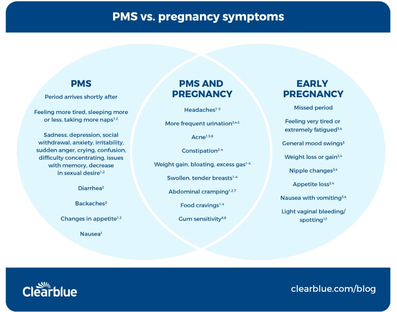 A Venn diagram showing the differences between PMS symptoms and early pregnancy symptoms