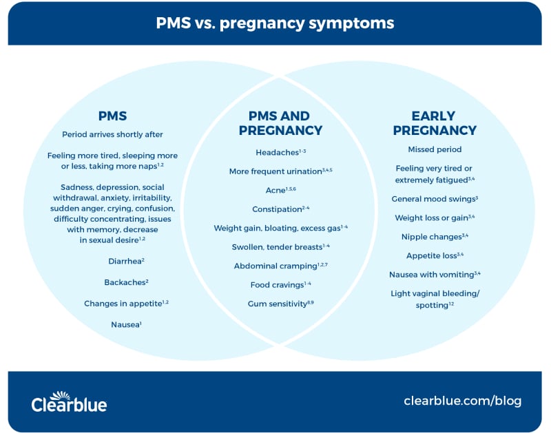 PMS vs. pregnancy symptoms: How to tell the differences