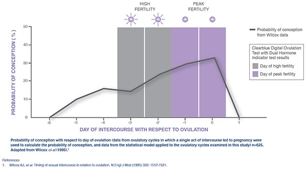 Probability of conception