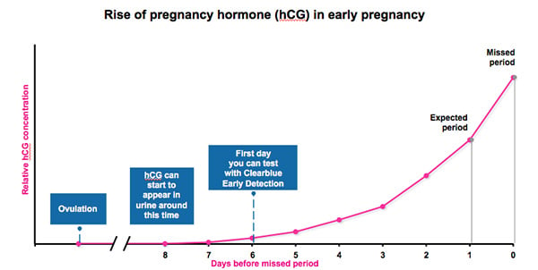 Countdown Pregnancy Early Symptoms Dpo Chart