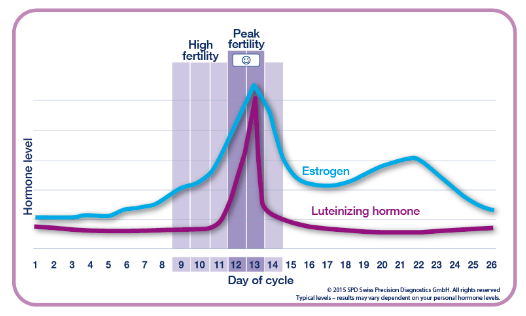 Lh Surge Chart