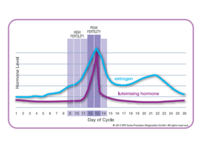 Clear Blue Ovulation Test Chart