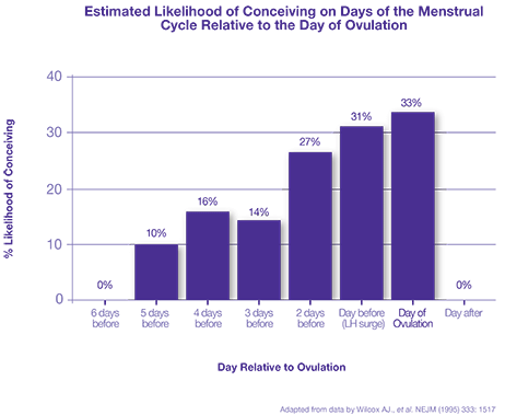 A graph : estimated likelihood of conceiving on days of the menstrual cycle relative to the day of ovulation