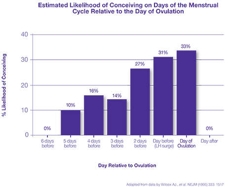 When And How Often To Have Sex To Get Pregnant