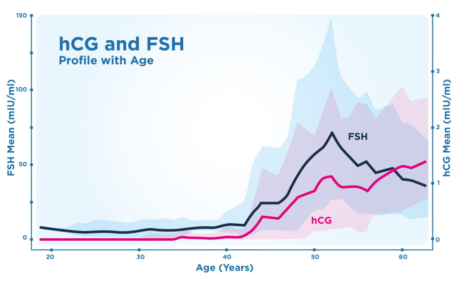 HCG in perimenopause