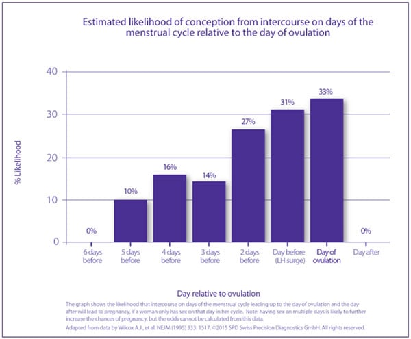 Estimated likelihood of conception on days relative to ovulation
