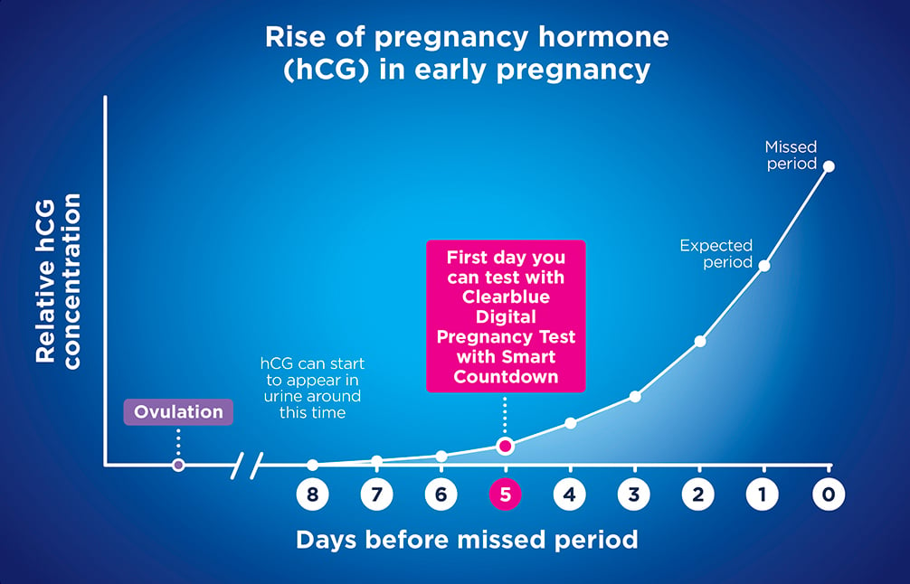 Pregnancy Test Comparison Chart