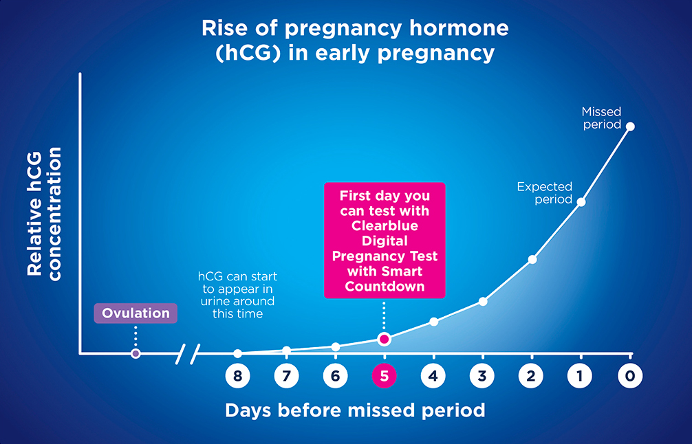 Pregnancy Test Accuracy By Day Chart