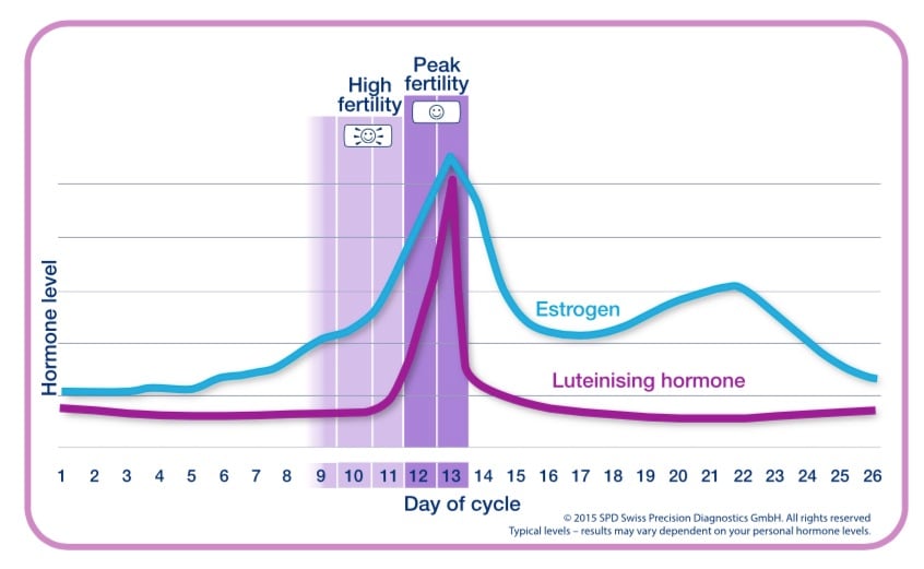 Clear Blue Ovulation Test Chart