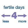4 or more fertile days