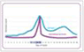 Détecte les deux principales hormones de fertilité