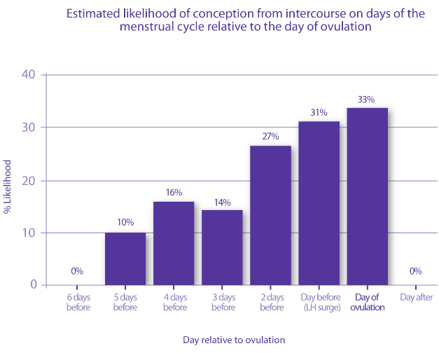 Advanced Digital Ovulation Test Typically identifies 4 or more Fertile