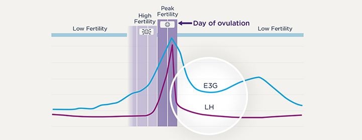 Tracks 2 key fertility hormones