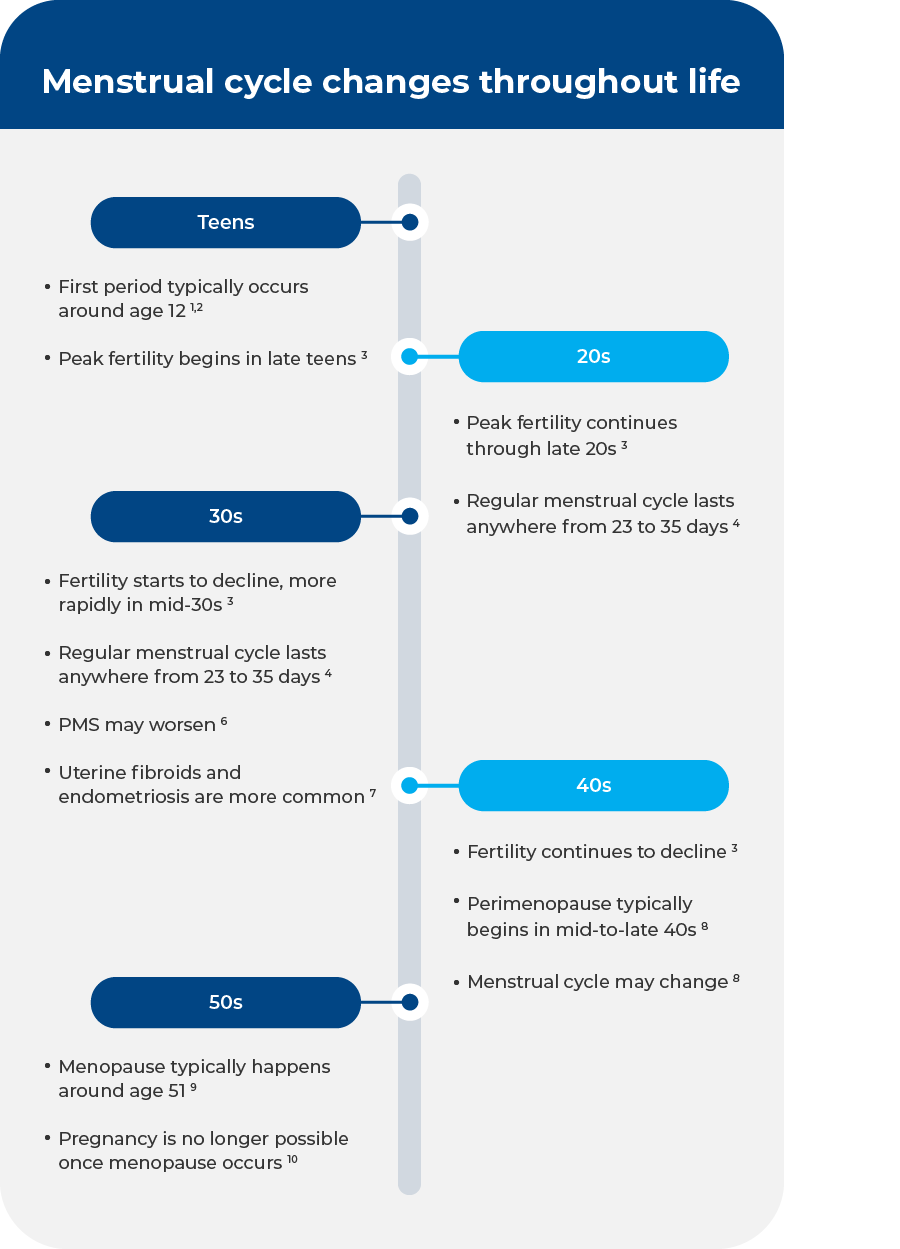 Does Menstrual Cycle Change with Age?